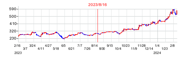 2023年8月16日 15:04前後のの株価チャート